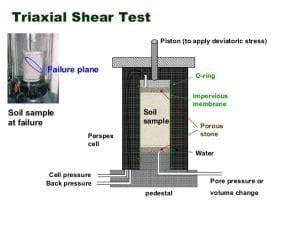 triaxial permeability test procedure|triaxial shear permeability.